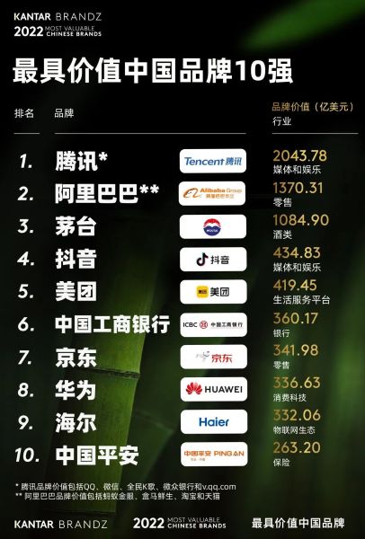 茅台位列2022年凯度brandz最具价值中国品牌百强榜单第三 酒类品牌第一